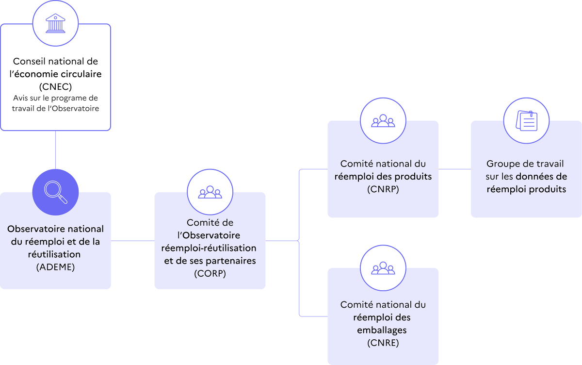 Schéma de la gouvernance. En haut, le Conseil national de l’économie circulaire (CNEC) valide le programme de travail de l’Observatoire. En dessous, l’Observatoire national du réemploi et de la réutilisation (ADEME) est relié au Comité de l’Observatoire du réemploi et de ses partenaires (CORP). Depuis le CORP, deux branches mènent vers le Comité national du réemploi des produits (CNRP), lié à un groupe de travail sur les données de réemploi, et vers le Comité national du réemploi des emballages (CNRE).